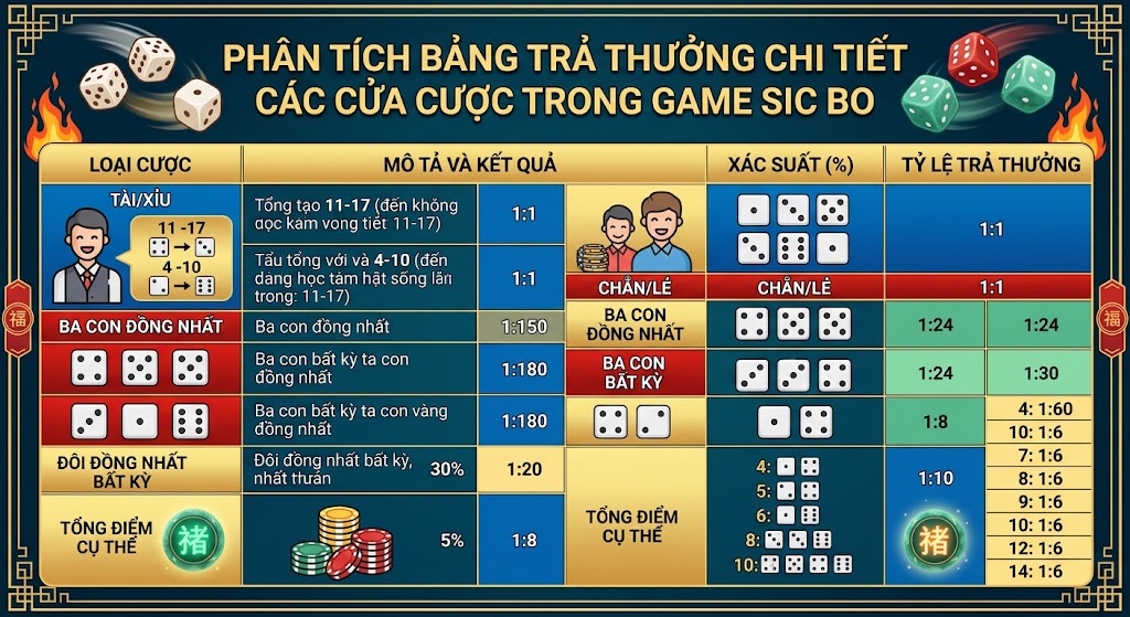 Phân tích bảng trả thưởng chi tiết các cửa cược trong game Sic Bo
